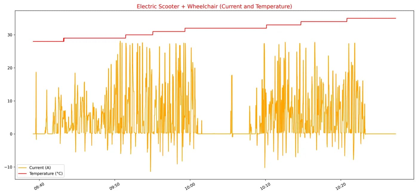 Corrente e temperatura nel tempo