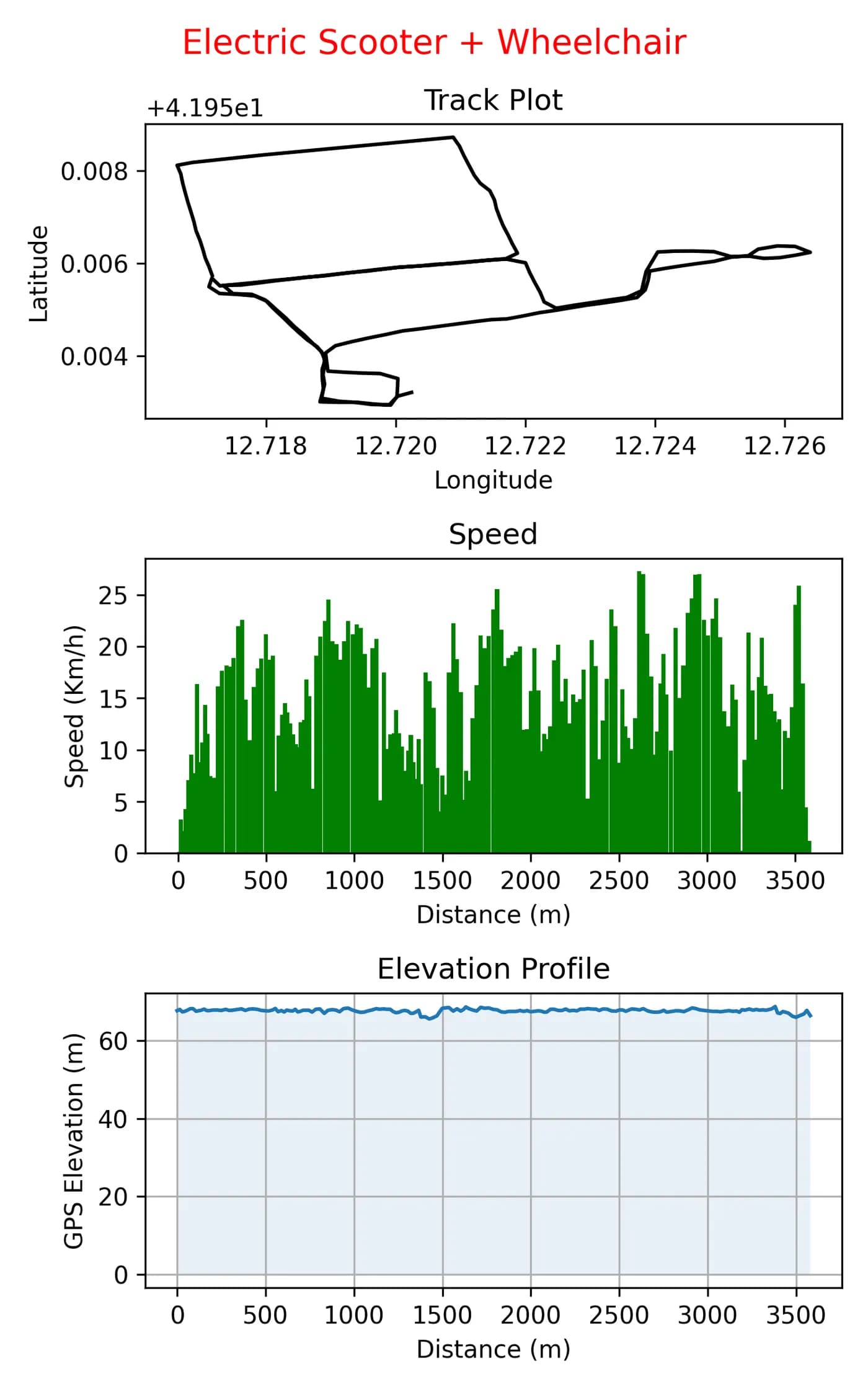 Tracciato GPS del test su strada